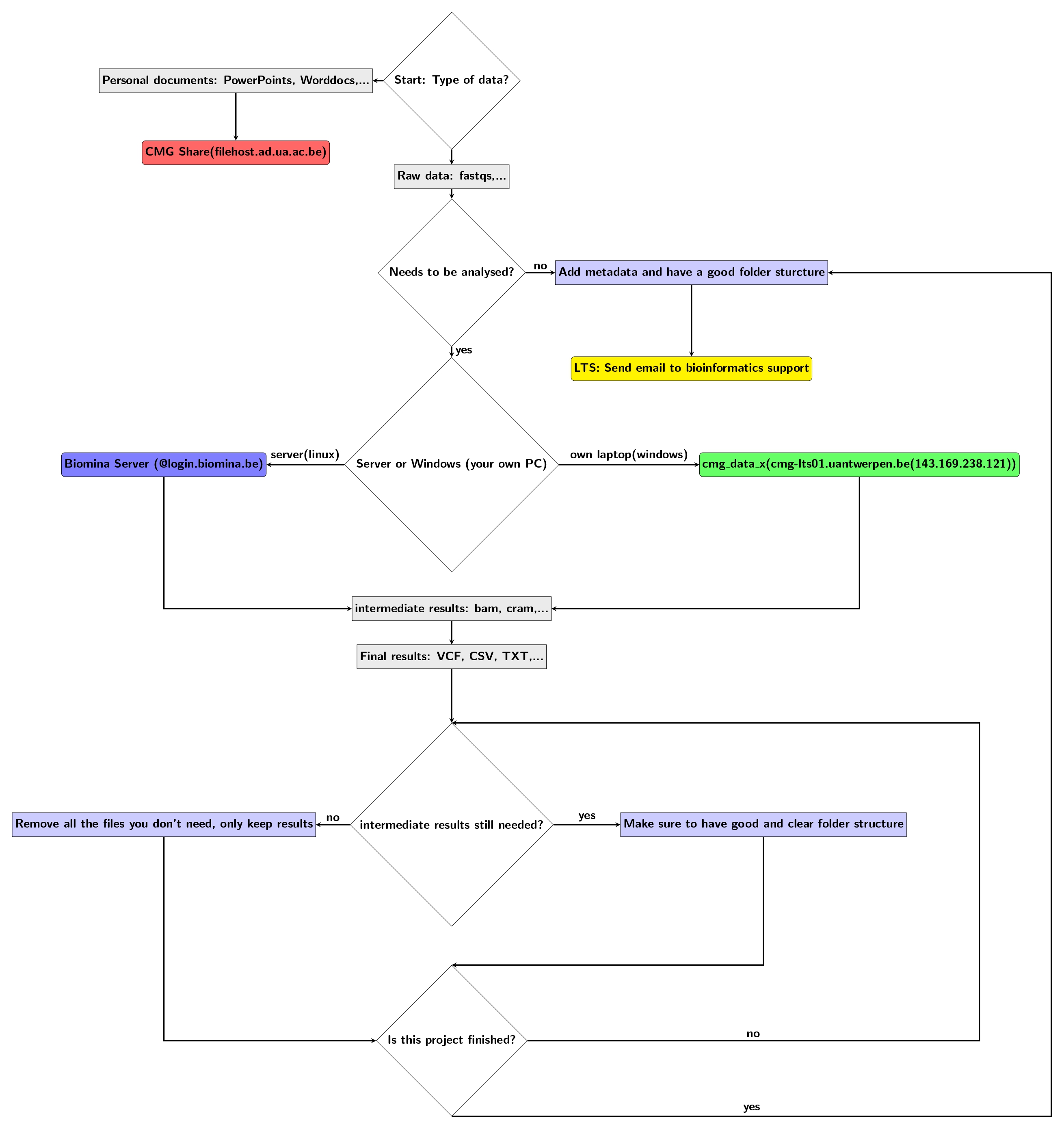 workflow of data storage at CMG.