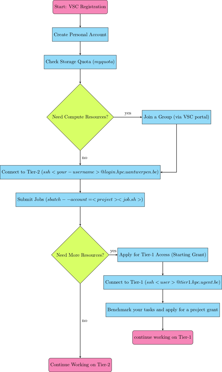 Flowchart of when VSC is needed